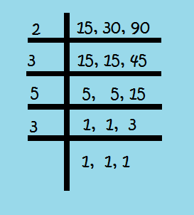 HCF and LCM - Prime Factorization, Division Method, Factors, Multiples