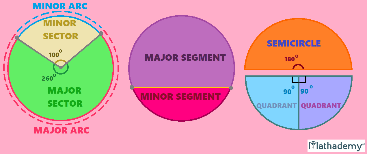 Circles Definition Area Circumference Formula Arc Major Sector