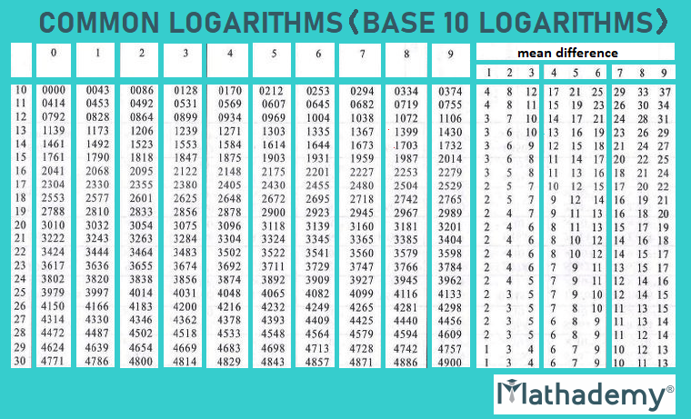 Log Table 1 To 100