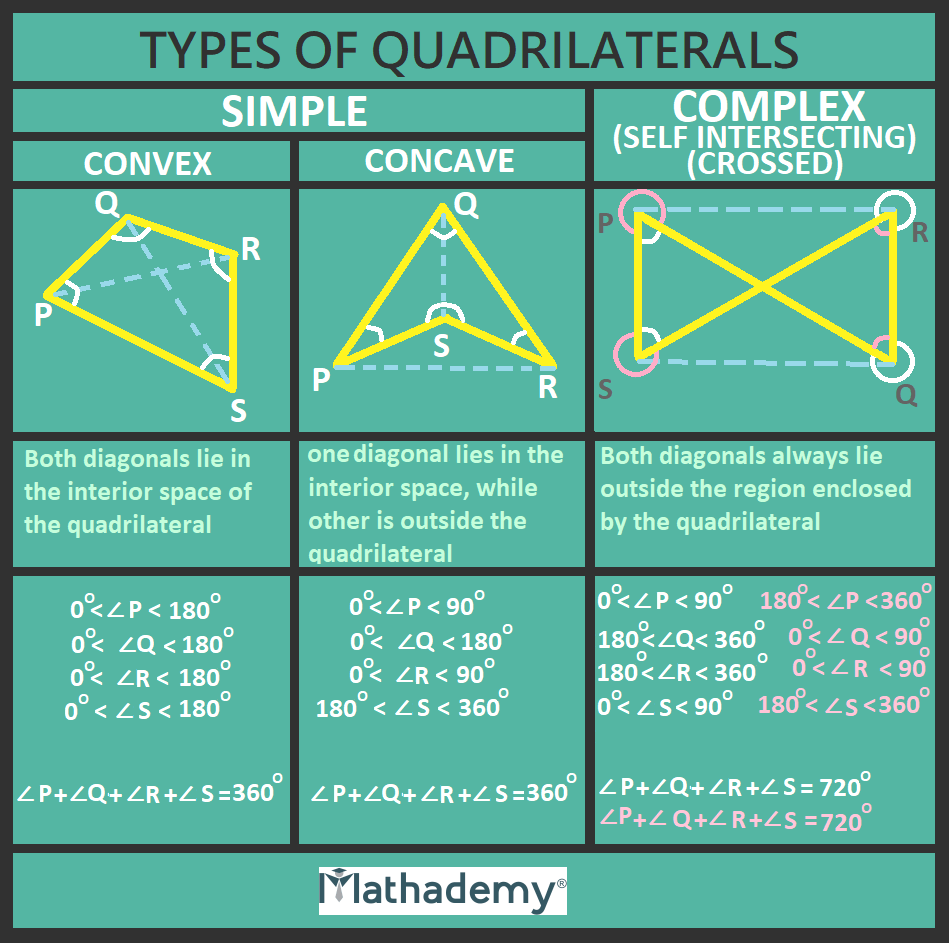 Quadrilaterals Types Definition Properties Examples Parallelogram Rhombus Mathademy® 4967